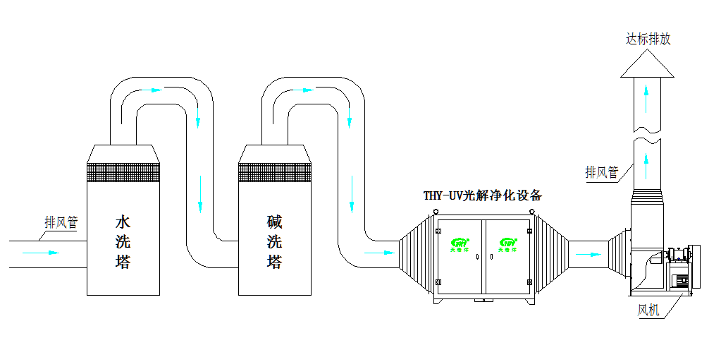 废气治理工程厂家