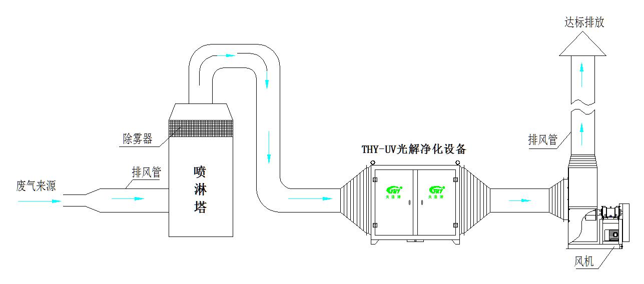 尊龙凯时废气处理